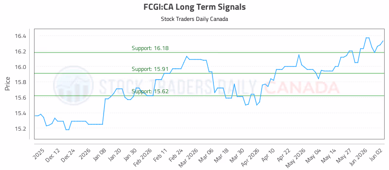 Stock Chart for FCGI:CA