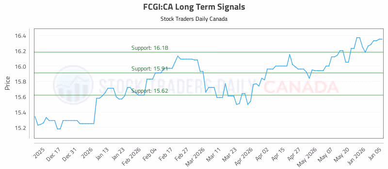 Stock Chart for FCGI:CA