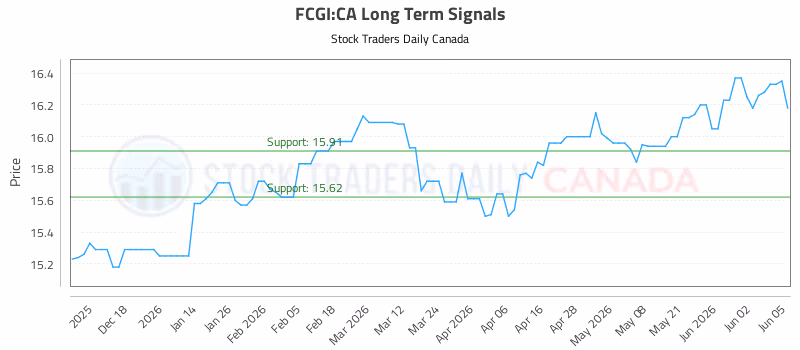 Stock Chart for FCGI:CA