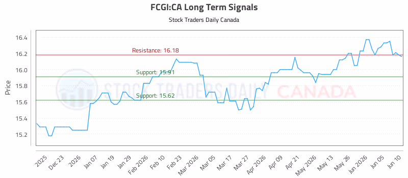 Stock Chart for FCGI:CA