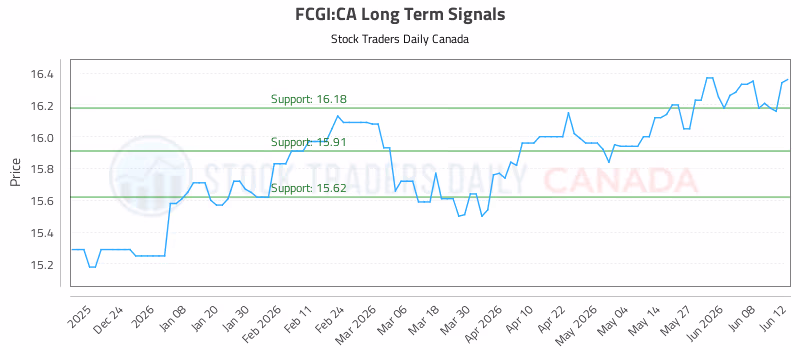 Stock Chart for FCGI:CA