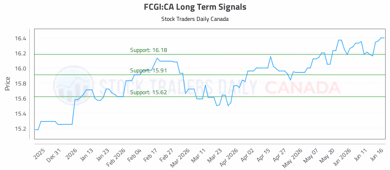 Stock Chart for FCGI:CA