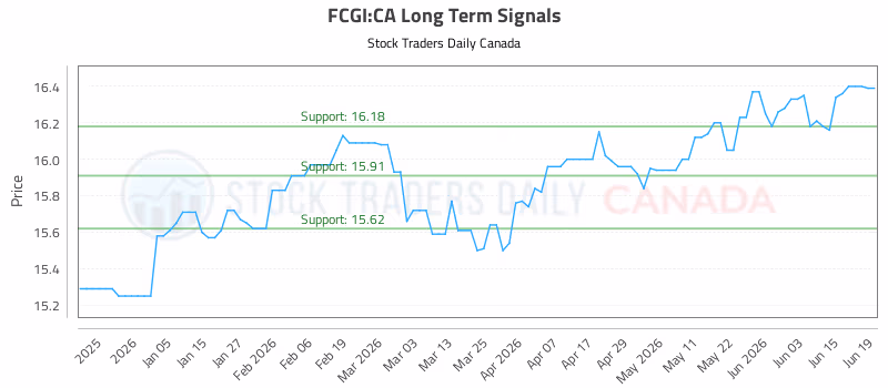 Stock Chart for FCGI:CA