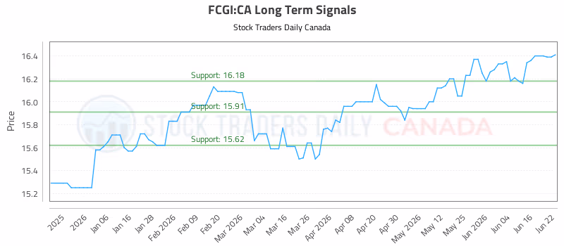 Stock Chart for FCGI:CA