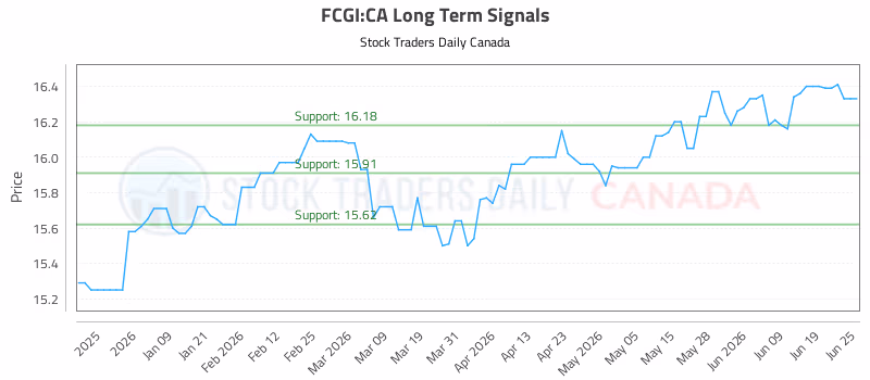 Stock Chart for FCGI:CA