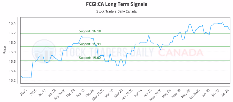 Stock Chart for FCGI:CA