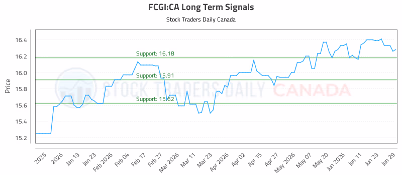Stock Chart for FCGI:CA