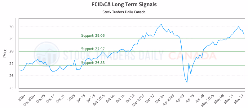 Stock Chart for FCID:CA