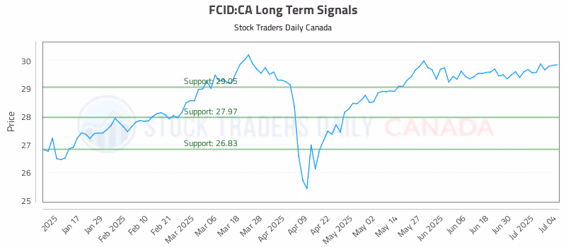 Stock Chart for FCID:CA