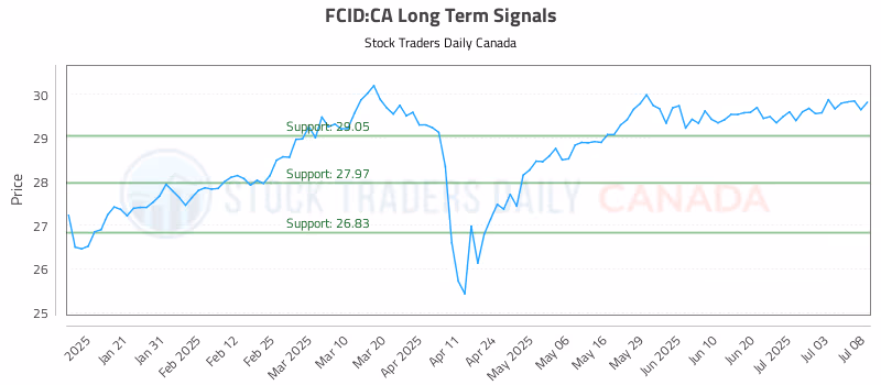 Stock Chart for FCID:CA