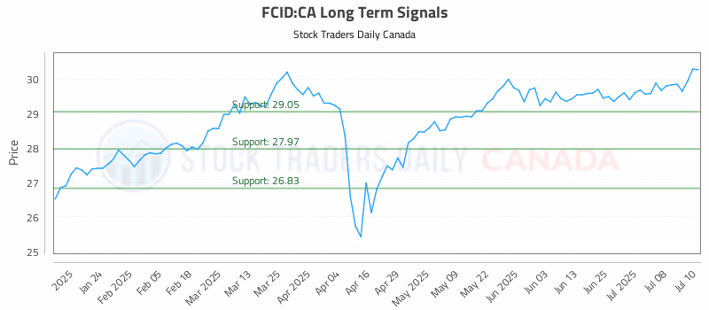 Stock Chart for FCID:CA