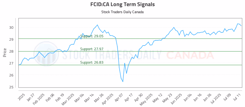 Stock Chart for FCID:CA