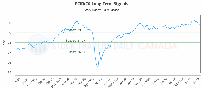 Stock Chart for FCID:CA