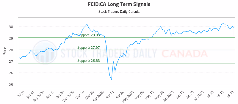 Stock Chart for FCID:CA