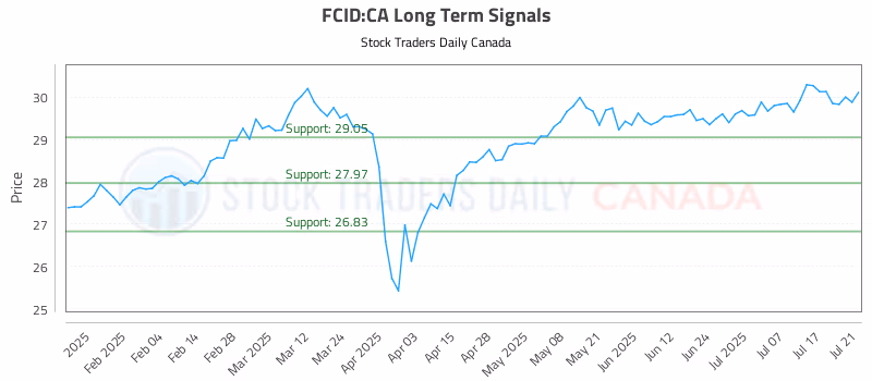 Stock Chart for FCID:CA