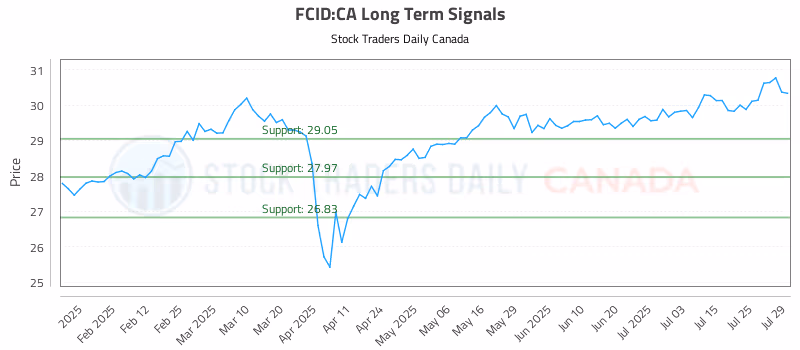 Stock Chart for FCID:CA