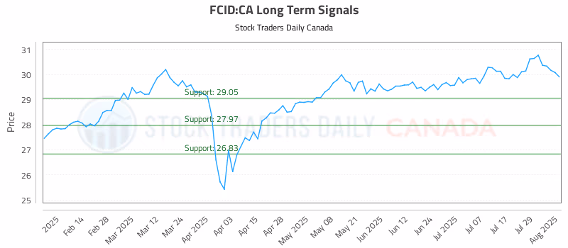 Stock Chart for FCID:CA