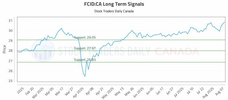 Stock Chart for FCID:CA