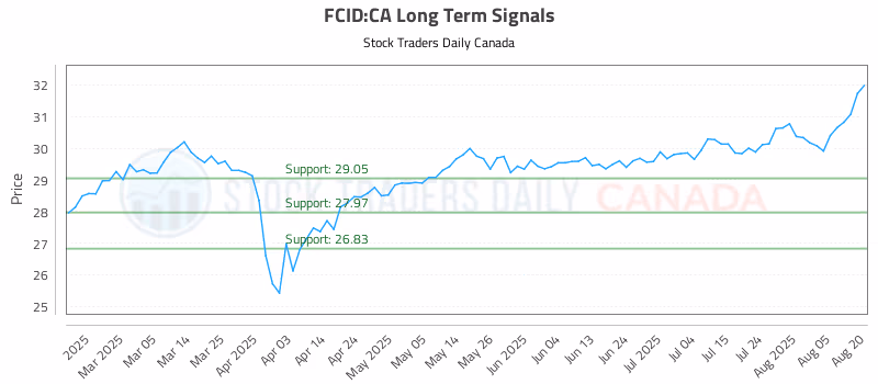 Stock Chart for FCID:CA