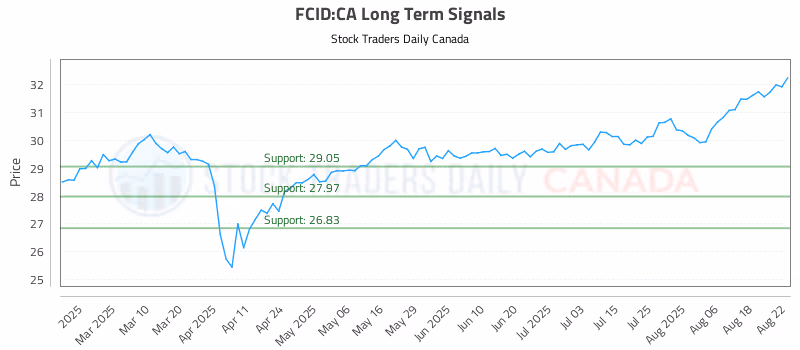Stock Chart for FCID:CA