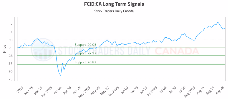 Stock Chart for FCID:CA