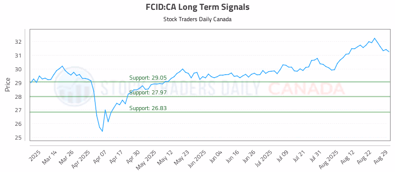 Stock Chart for FCID:CA