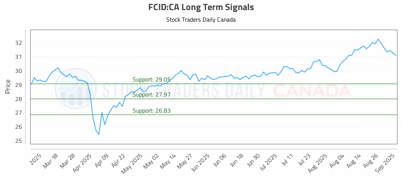 Stock Chart for FCID:CA