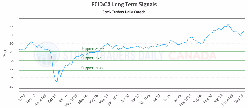 Stock Chart for FCID:CA