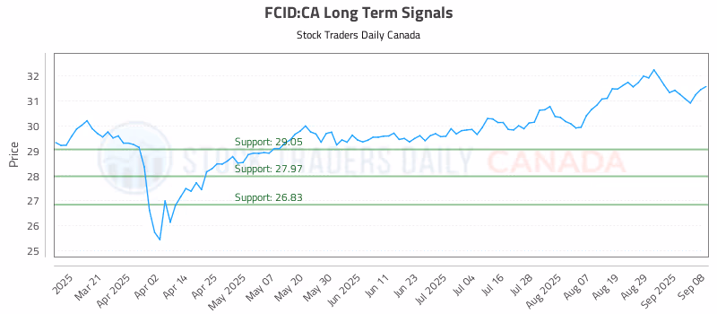 Stock Chart for FCID:CA