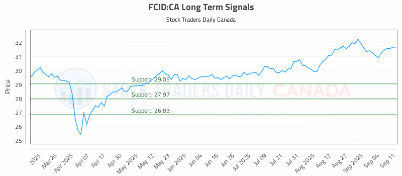 Stock Chart for FCID:CA