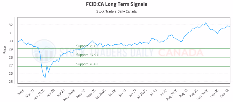 Stock Chart for FCID:CA