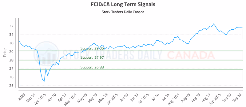Stock Chart for FCID:CA