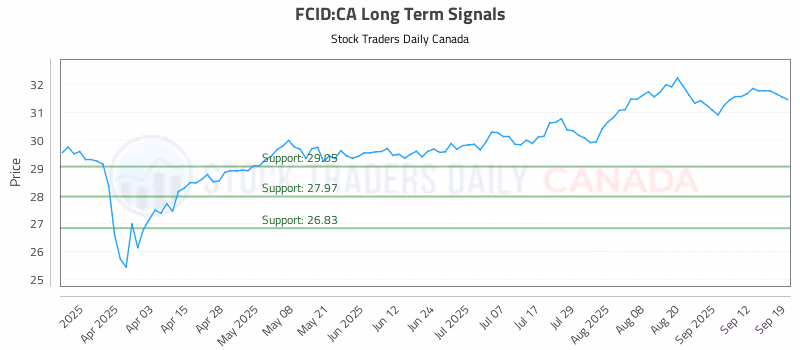 Stock Chart for FCID:CA