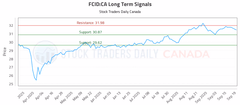 Stock Chart for FCID:CA