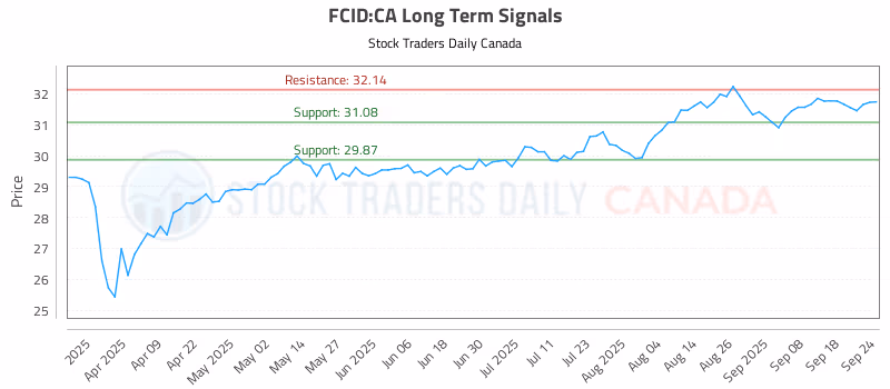 Stock Chart for FCID:CA