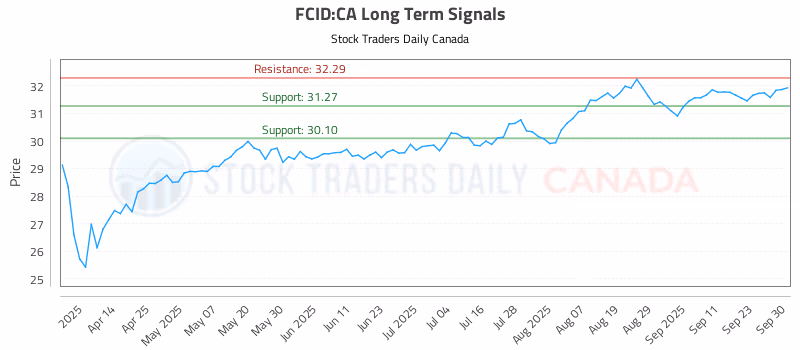 Stock Chart for FCID:CA