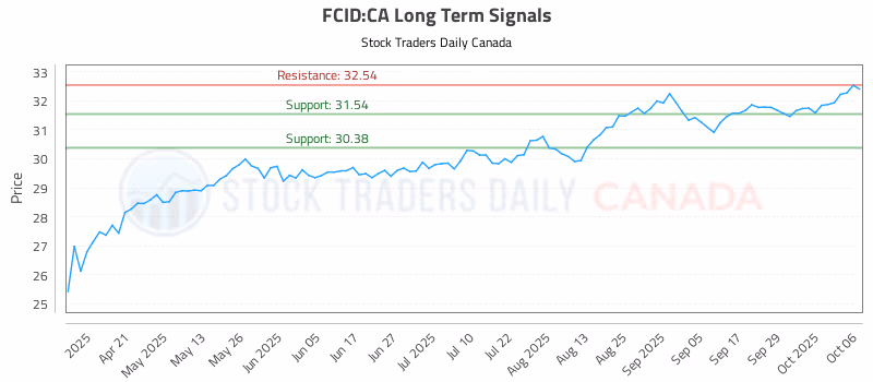 Stock Chart for FCID:CA