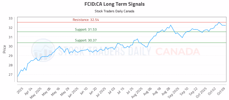 Stock Chart for FCID:CA