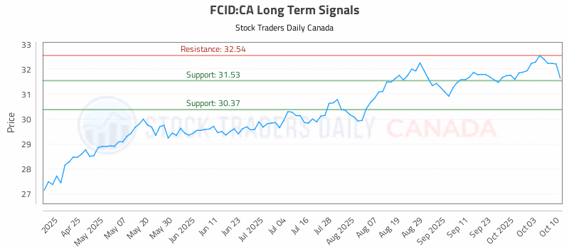 Stock Chart for FCID:CA