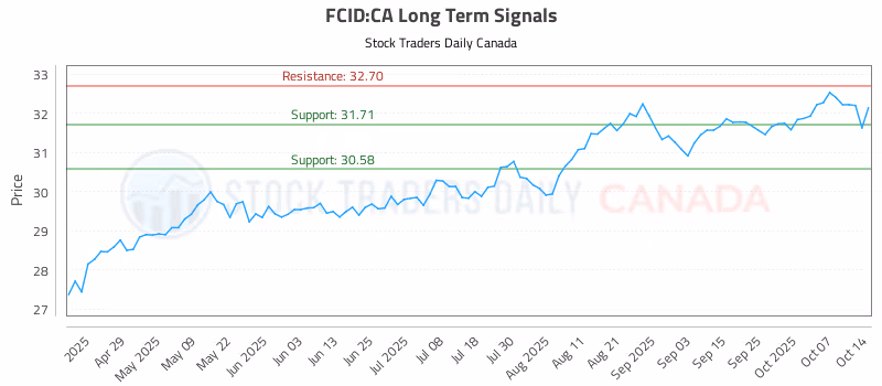 Stock Chart for FCID:CA