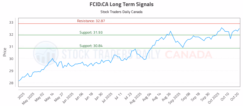 Stock Chart for FCID:CA
