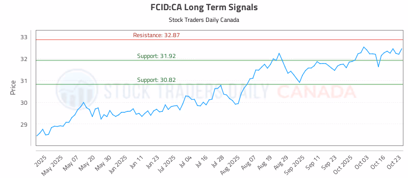Stock Chart for FCID:CA