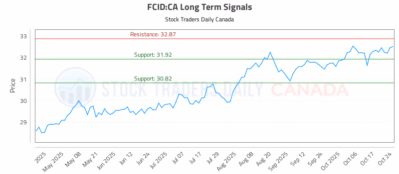 Stock Chart for FCID:CA