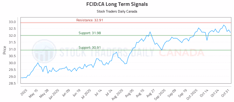 Stock Chart for FCID:CA