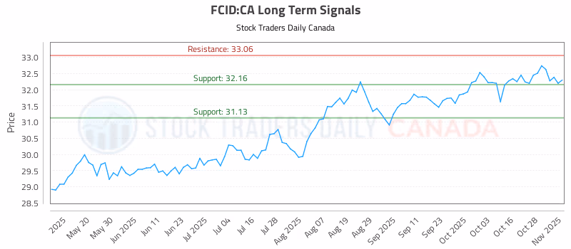 Stock Chart for FCID:CA