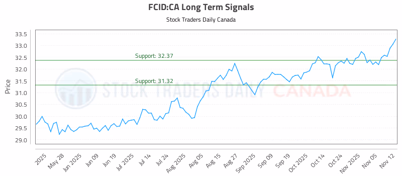Stock Chart for FCID:CA