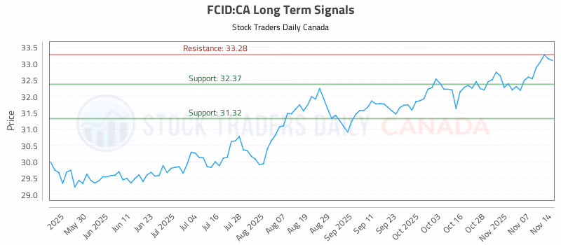 Stock Chart for FCID:CA