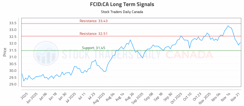 Stock Chart for FCID:CA