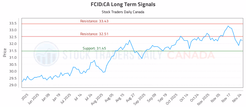 Stock Chart for FCID:CA
