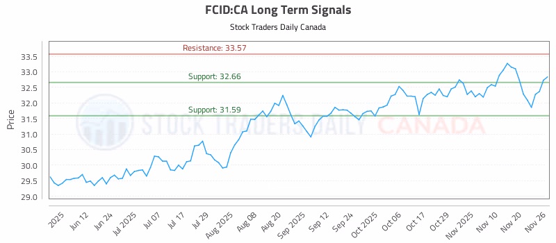 Stock Chart for FCID:CA